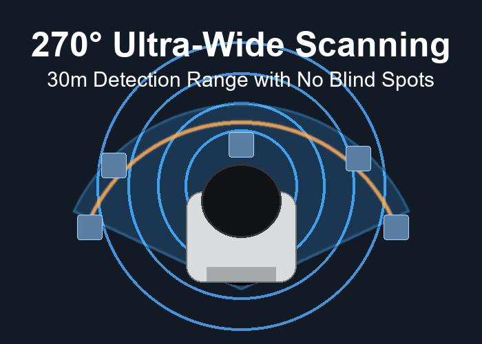 270 degree wide scanning 2D LiDAR sensor coverage for mobile robots